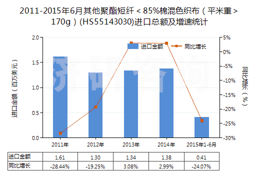 2011-2015年6月其他聚酯短纖＜85%棉混色織布（平米重＞170g）(HS55143030)進(jìn)口總額及增速統(tǒng)計(jì)